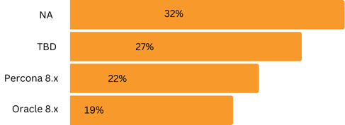 Distribution: NA (32%), TBD (27%), Percona 8.x (22%), Oracle 8.x (19%)